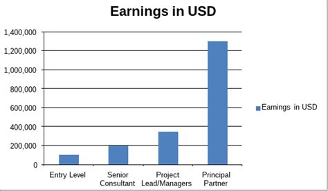 ECG Management Consultants Senior Consultant Salaries.